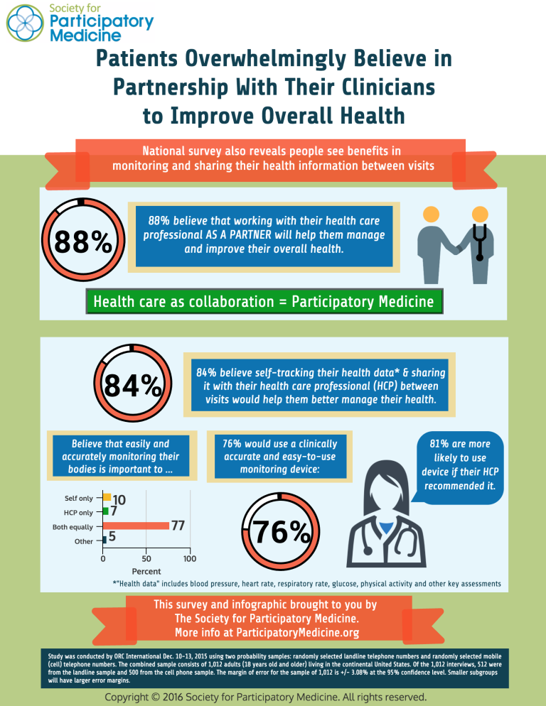 Patients Believe Partnership With Clinicians Will Improve Health