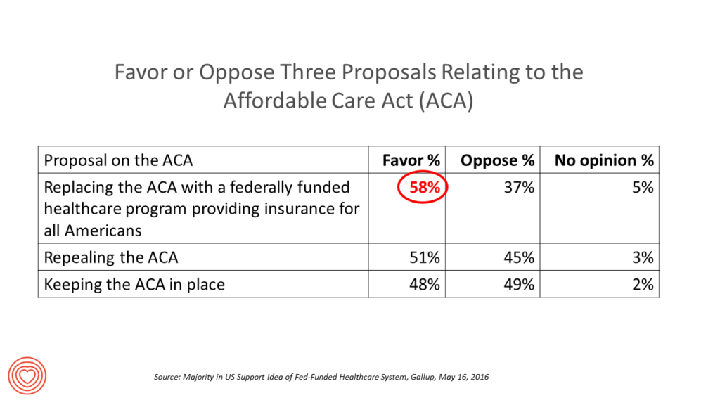 Most Americans favor federally funded health system